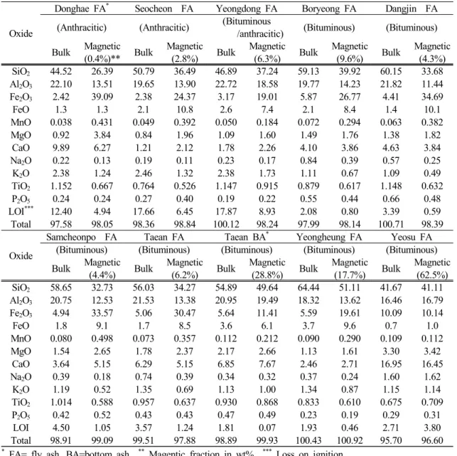 Table 1. Major element contents of bulk and magnetic fractions of coal ash samples from the thermal power  plants of Korea (unit in wt%)
