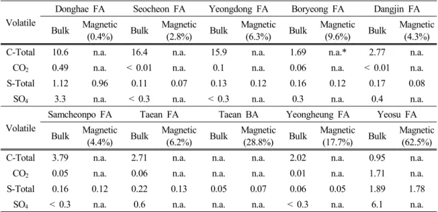 Table 2. Volatile contents of bulk and magnetic fractions of coal ash samples from the thermal power plants of  Korea (unit in wt%)