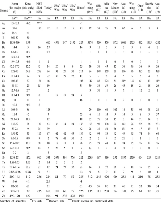 Table 4. Comparison of the range of metal contents of bulk coal ash samples from thermal power plants of  Korea to the coal ash samples of other countries (unit in ppm