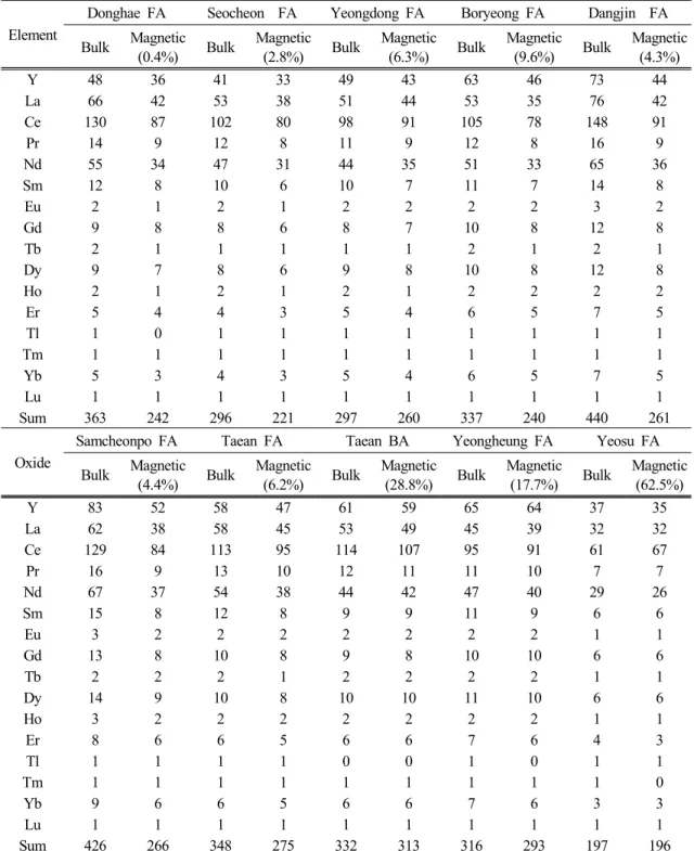 Table 5. Rare earth elements chemistry of bulk and magnetic fractions of coal ash from the thermal power  plants of Korea (unit in ppm)