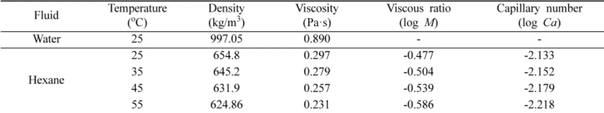 Table 1. Fluid properties of water and n-hexane at laboratory conditions Fluid Temperature ( o C) Density(kg/m3) Viscosity(Pa·s) Viscous ratio(log  M) Capillary number(log Ca) Water 25 997.05 0.890 -  -Hexane 25 654.8 0.297 -0.477 -2.13335645.20.279-0.504-