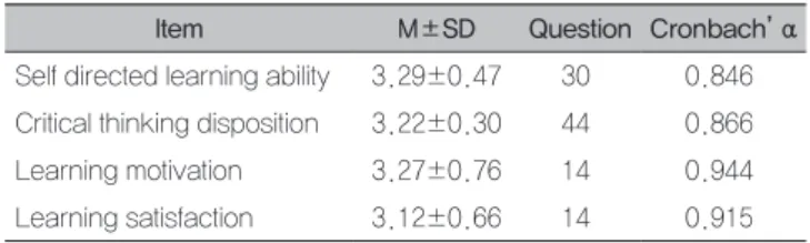 Table 3. Differences in self directed learning ability based on flipped Learning method utilized