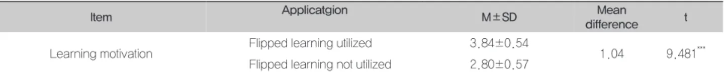 Table 6. Differences in Learning satisfaction based on flipped Learning method utilized