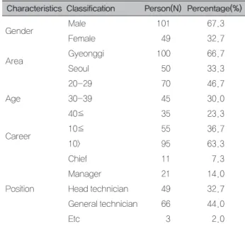 Table 1. Distribution of general characteristics