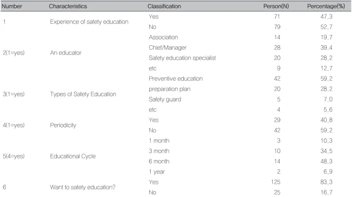 Table 4. Safety training  According to whether injury         whether safety education Yes No Total P Injury  whether Yes (%) 51(71.8) 63(79.7) 114(76.0) 0.173 No (%)20(28.2)16(20.3)36(24.0) Total (%) 71(100.0) 79(100.0) 150(100.0) * Chi-squared test
