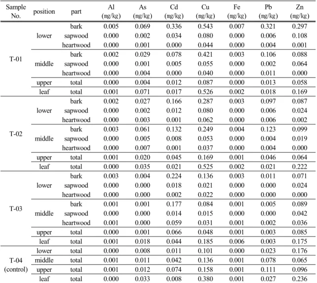 Table 3. Biological absorption coefficient of part in acacia tree take from tailing dump and control site