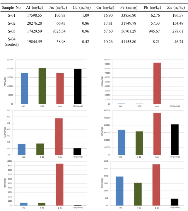 Table 1. Heavy metal concentrations in tailing and control soil