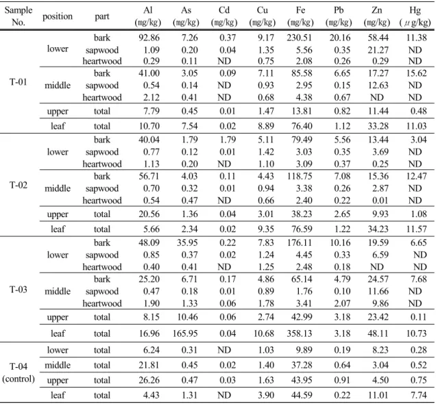 Table 2. Heavy metal concentrations of acacia samples take from tailing dump and control site