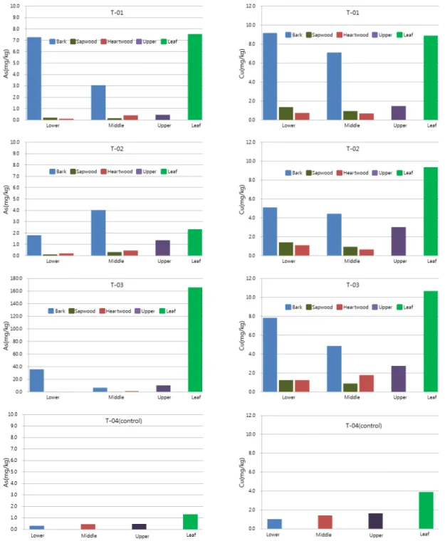 Fig. 3. Variations of heavy metal concentrations with part of acacia samples take from tailing dump and  control site.