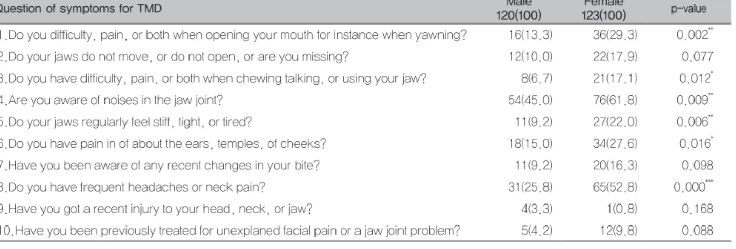 Table 4. TMD severity according to the habits related to jaw use