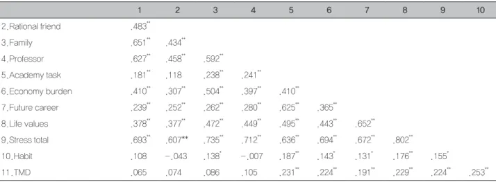 Table 6. Correlation between variables affecting TMD symptoms