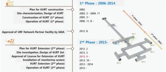 Fig. 1. History of KAERI Underground Research Tunnel (KURT).