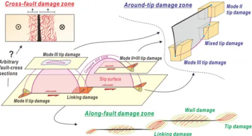 Fig. 3. Schematic representation of fault damage zones around a segmented left-lateral strike-slip fault (from Choi et al., 2016)