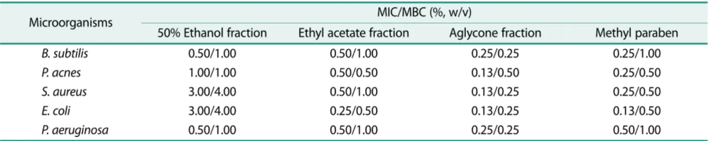 Fig. 1. HaCaT cell viability of R. coreanus Miquel root extract and fractions by MTT assay