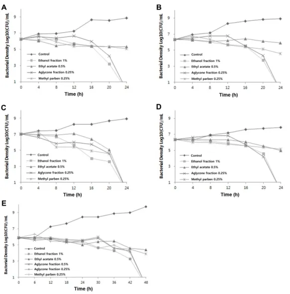 Fig. 2. Time-kill curves of ethyl acetate and aglycone fractions of R. coreanus Miquel root, control (DMSO) and methyl paraben (MP) against various microorganisms; (A) B