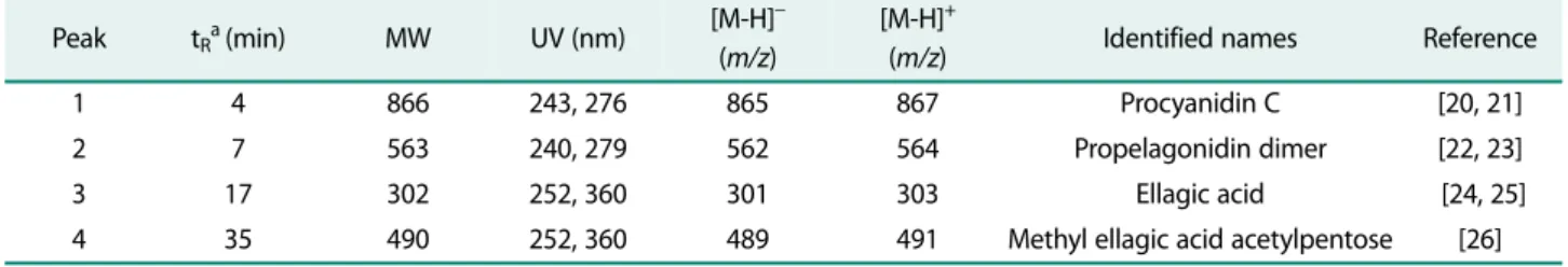 Table 5. MIC and MBC of the compounds identified from R. coreanus Miquel root against various bacteria