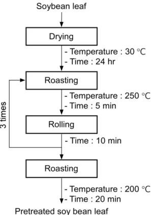 Fig. 1. Pretreatment procedures for soybean leaf.