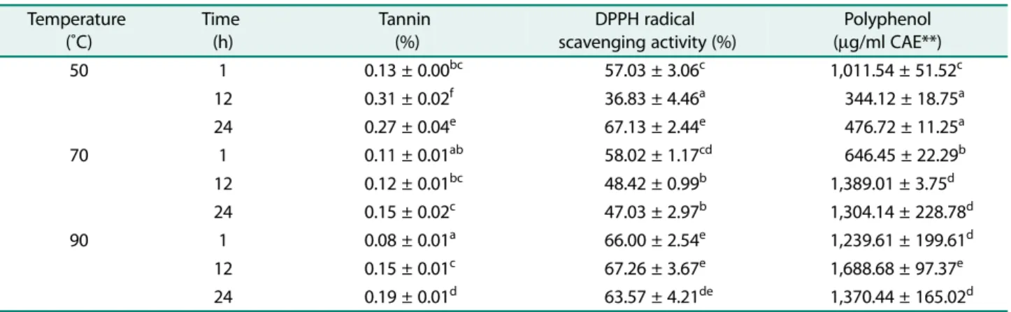 Table 2. Changes in tannin contents, DPPH radical-scavenging activity, and polyphenol contents of soybean leaf extract by extraction conditions*