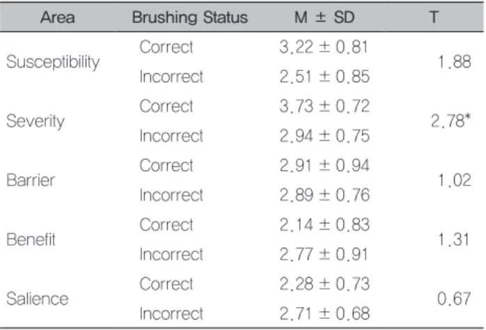 Table 5. The number of teeth brushing