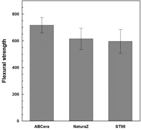 Figure 5. Mean and standard deviations of flexural  strength. 3. 경도 치과용 지르코니아 블록의 경도 시험 결과, ABCera  블록이 1550.3±19.8 Hv로 가장 높게 나타났고, ST98  블록(1547.3±8.9 Hv), NaturaZ 블록(1543.1±16.1  Hv) 순으로 나타났으며, 통계학적으로 군별로 유의한  차이를 보이지 않았다