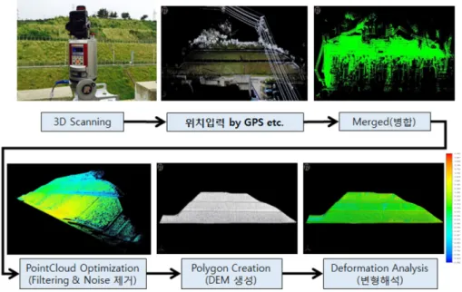 Fig. 17. Example of Slope Deformation Analysis using Terrestrial LiDAR.  