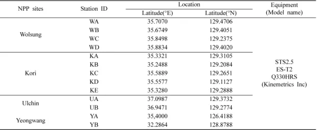 Table 1. Location of earthquake observation station and model name of seismometer