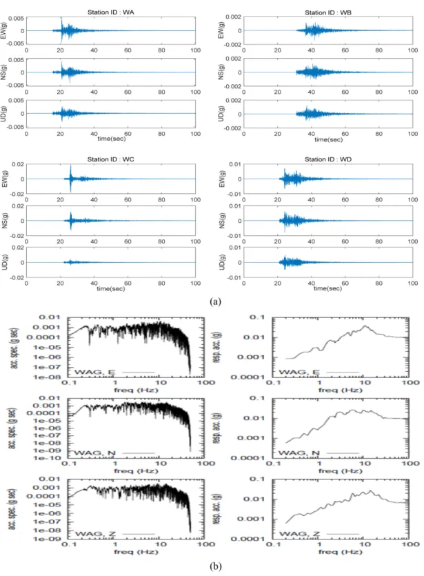 Fig. 4. Examples of observed waveforms and spectra at KHNP earthquake observatory station during Pohang earthquake(‘17.11.15, ML 5.4, KMA)