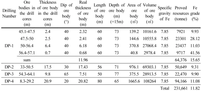Table 1. Proved resources estimated for the ore bodies confirmed by drilling
