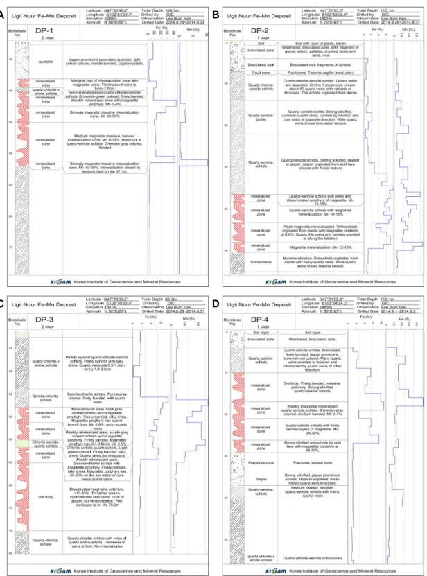 Fig. 6. Drilling log of DP-1 (A), DP-2 (B), DP-3 (C), and DP-4 (D). Only the sections including the ore  bodies are shown.