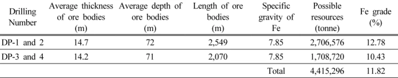 Table 2. Possible resources supposing that ore bodies of DP-1 and DP-2 are connected and those of  DP-3 and DP-4 are connected