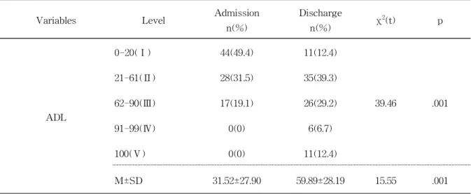 Table 3. Change of the Level of ADL between Admission from Discharge (N=89)