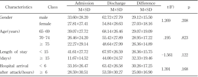 Table 4. Differences in Change of the Level of ADL according to General