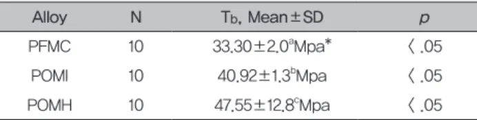 Table 4. One-way ANOVA table for comparing shear bond  strengths of 3 veneering porcelains
