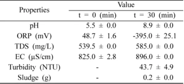 Fig. 3. Variations of pH, ORP, TDS, EC, and Temperature by electrocoagulation ( ■  initial Co conc