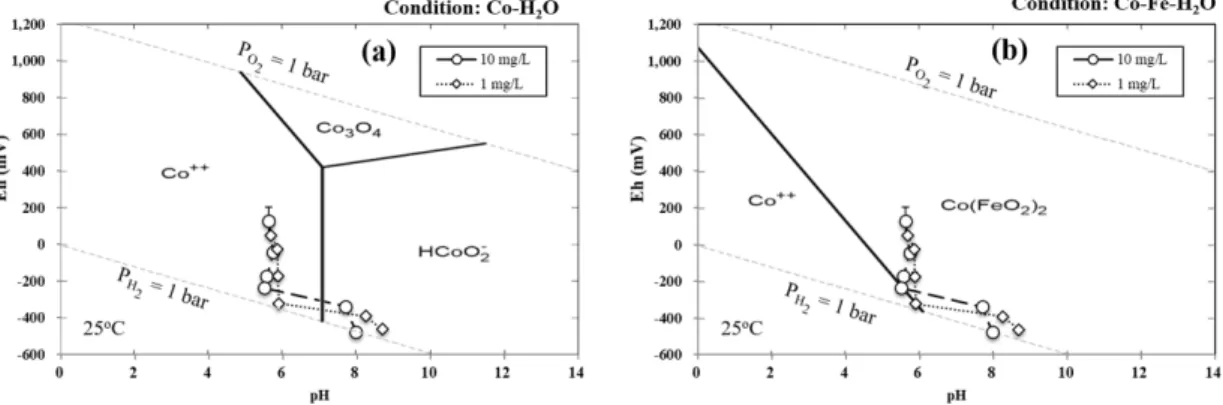 Fig. 4. Variation of cobalt concentration with time during the electrocoagulation process.
