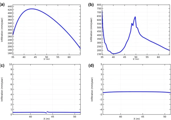 Table 6. Summary of the overall simulation results based on the assumed scenarios in this study.