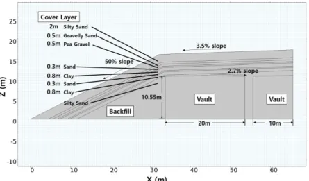 Fig. 1. Geometric information and material compositions of each disposal structure applied to numerical simulation in this study.