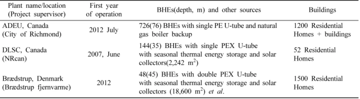 Table 1. Summary of three hybrid thermal energy supply systems with borehole thermal energy storage (BTES) in Canada and Denmark (City of Richmond, 2014; Flynn and Sirén, 2015; PlanEnergi, 2013)