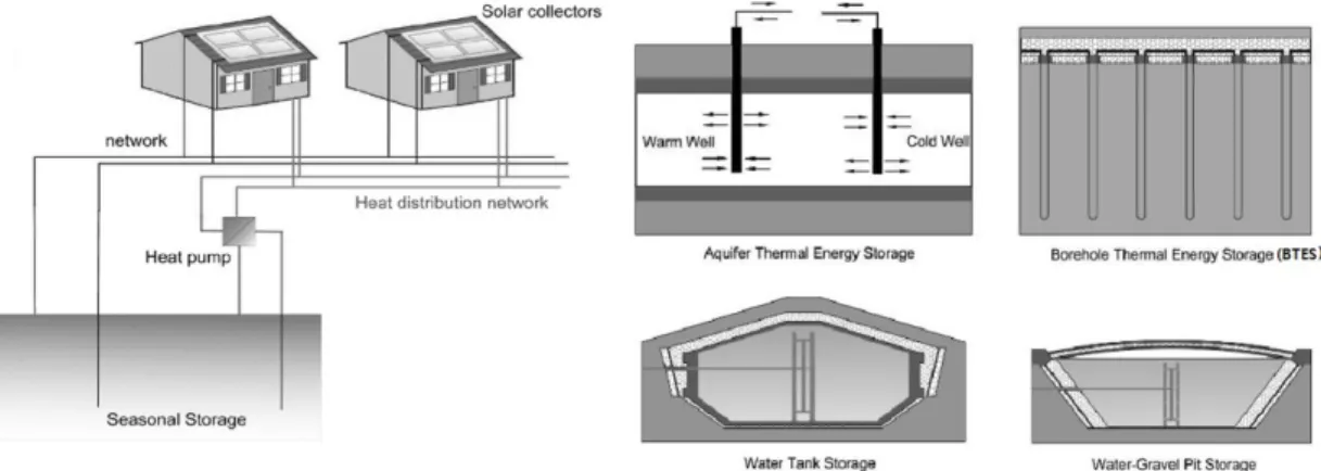 Fig. 1. Scheme of a central solar heating plant and underground thermal energy storage concepts (Pavlov and Olesen, 2011).