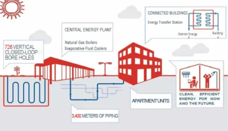Fig. 4. Schematic of the Alexandra district energy systems works (modified from LuluIsand Co., 2016).