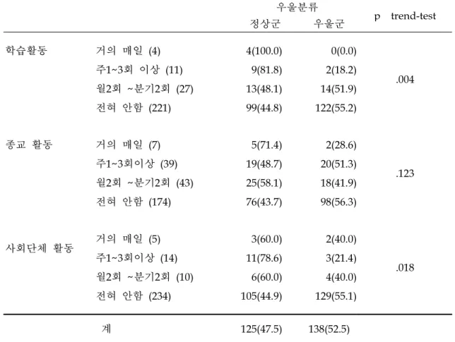표 8D. 노인 우울증과 사회단체활동 영역 여가활동                     단위:N(%) 우울분류 p trend-test 정상군 우울군 학습활동 거의 매일  (4) 주 1~3회 이상 (11) 월 2회 ~분기2회 (27) 전혀 안함  (221) 4(100.0)9(81.8)13(48.1)99(44.8) 0(0.0) 2(18.2)14(51.9)122(55.2) .004 종교 활동 거의 매일  (7) 주 1~3회이상 (39) 월 2회 ~분기2회 (4