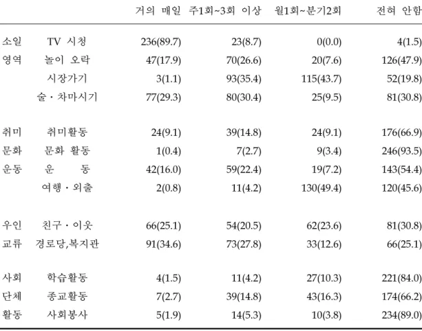 표 5. 여가활동 유형별 분포                                 단위:N(%), N=263 4. 문제음주 정도   음주군의 28명(10.6%)중 상습적 과음주자 23명(8.7%), 잠재적 알코올 중독자 4명 (1.5%), 알코올중독자가 1명(0.4%)으로 나타났다(표6)