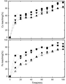Fig. 10. Effect of particle size on leaching rate of Cu  and Fe on the slag from Kazakhstan
