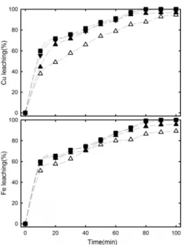 Fig. 12. Effect of temperature on leaching rate of Cu  and Fe on the slag from Kazakhstan