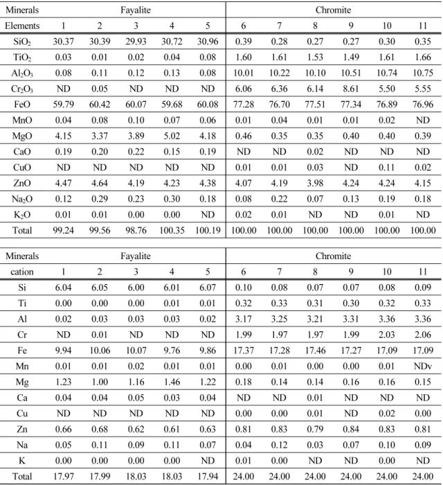 Table 1. Representive electron-microprobe composition of fayalite and chromite on the slag from Kazakhstan 