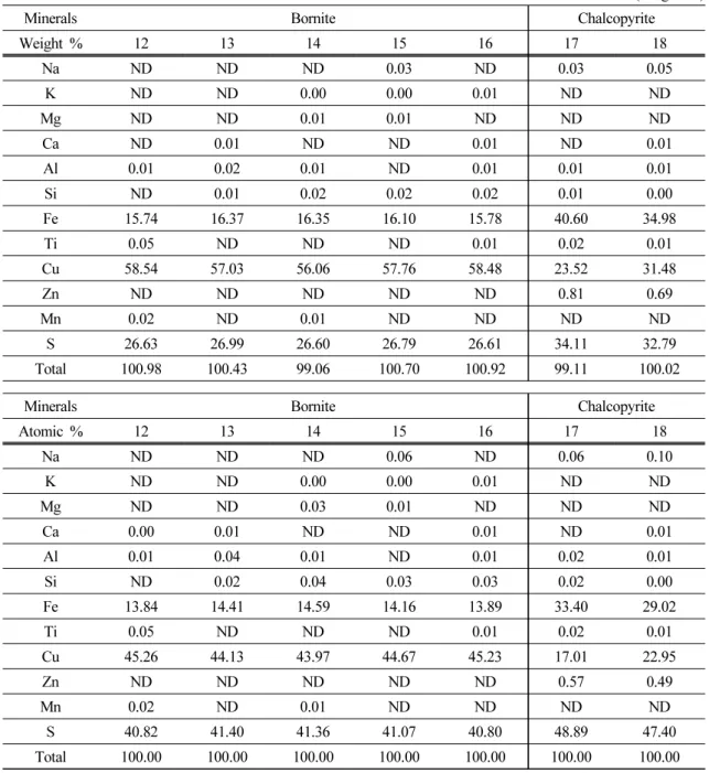 Table 2. Representive electron-microprobe composition of bornite and chalcopyrite on the slag from Kazakhstan