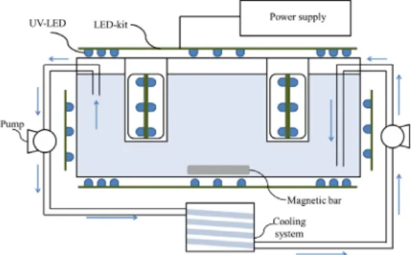 Fig. 1. Schematic diagram of experimental apparatus. 화용 광촉매로 많이 활용되고 있으며, 특히 가시광을  전혀 흡수하지는 않지만 태양광에 포함된 소량의 자 외선만으로도 충분히 활성이 가능하기 때문에 다양 한 난분해성 오염물질들을 분해시킬 수 있는 높은  활성력을 갖는 것으로 알려져 있다