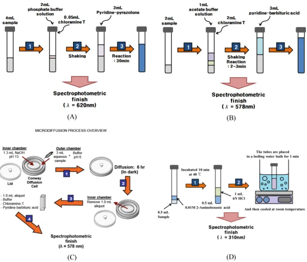Fig. 2. Schematic diagram showing analytical methods for (A) total cyanide, (B) WAD, (C) free cyanide, (D)  intermediate product (cyanate, OCN - ).