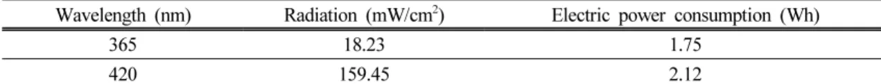 Table 1. UV radiation and electric power consumption of UV LED light sources with regard to wavelength