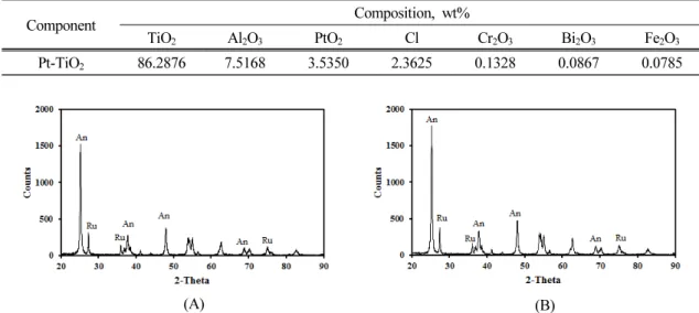 Fig. 4. X-ray diffractogram of titanium dioxide (TiO 2 ). (A) TiO 2  Degussa P25 and (B) Pt-TiO 2 